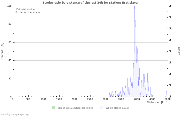 Graphs: Stroke ratio by distance