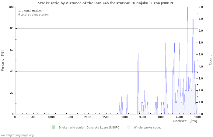 Graphs: Stroke ratio by distance