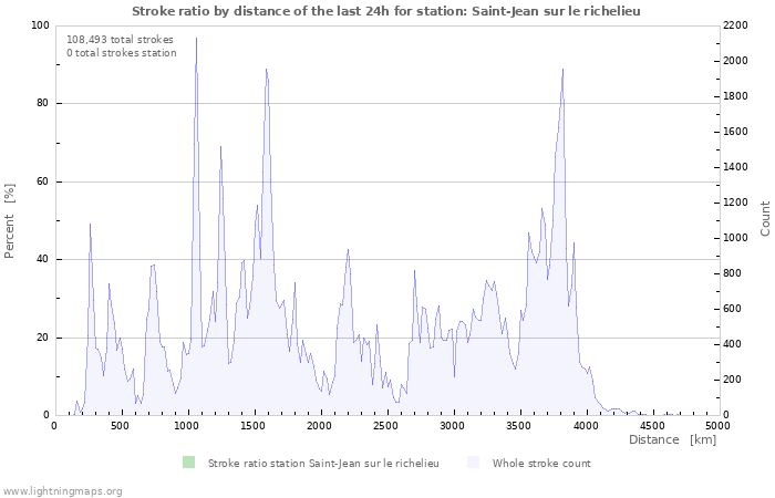 Graphs: Stroke ratio by distance