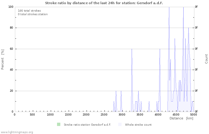 Graphs: Stroke ratio by distance