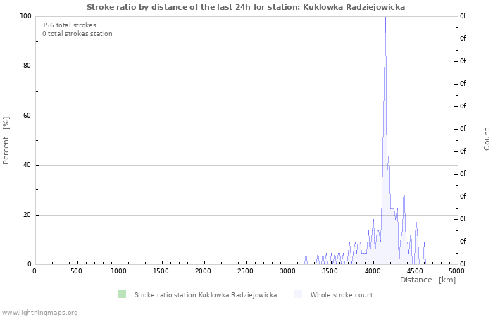 Graphs: Stroke ratio by distance