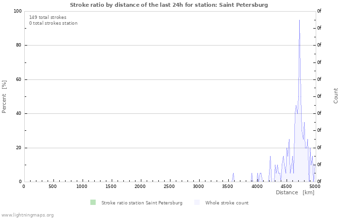 Graphs: Stroke ratio by distance