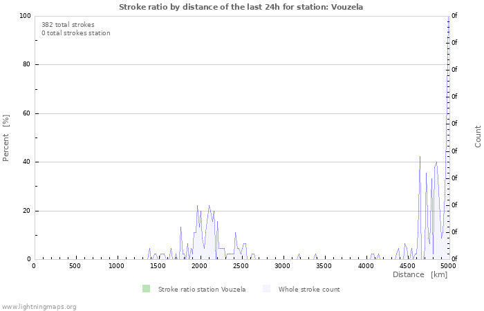 Graphs: Stroke ratio by distance