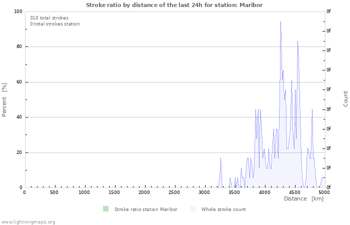 Graphs: Stroke ratio by distance