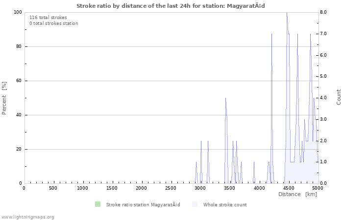 Graphs: Stroke ratio by distance