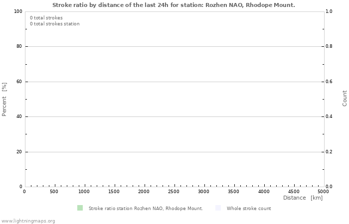 Graphs: Stroke ratio by distance