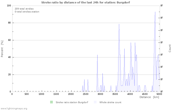 Graphs: Stroke ratio by distance