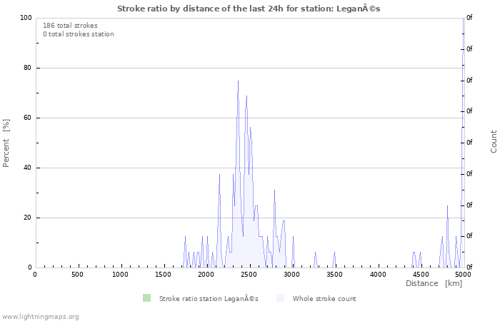 Graphs: Stroke ratio by distance