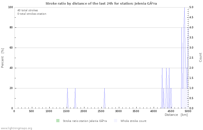 Graphs: Stroke ratio by distance