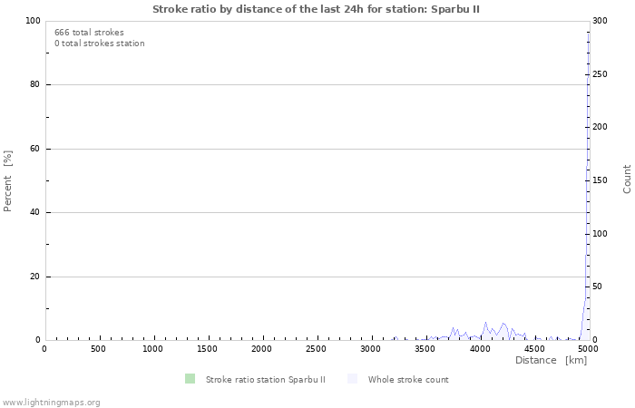 Graphs: Stroke ratio by distance