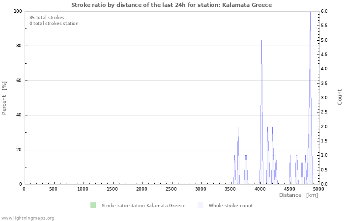 Graphs: Stroke ratio by distance