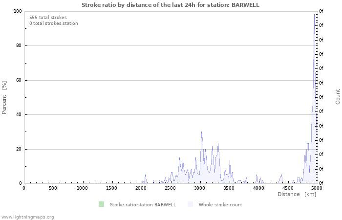 Graphs: Stroke ratio by distance