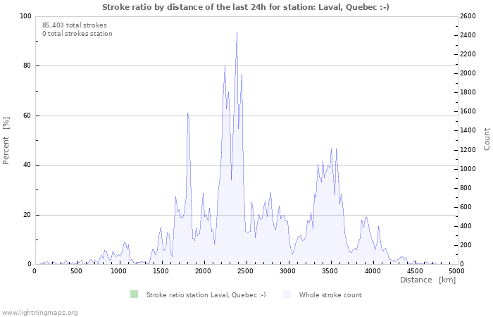 Graphs: Stroke ratio by distance