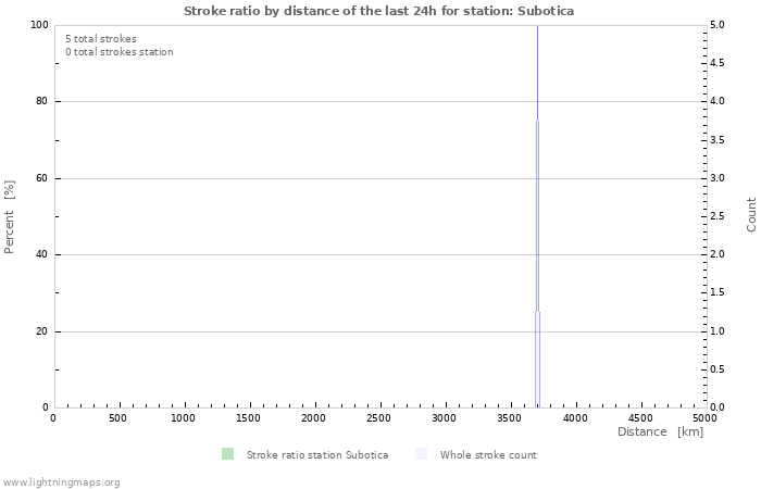 Graphs: Stroke ratio by distance