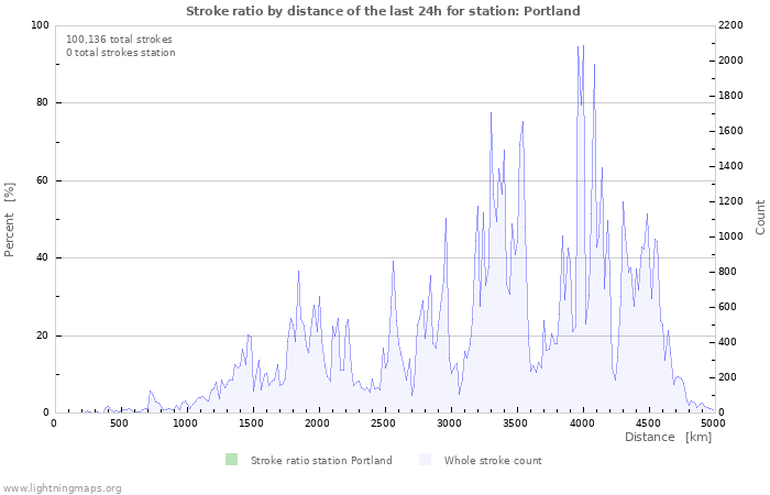 Graphs: Stroke ratio by distance