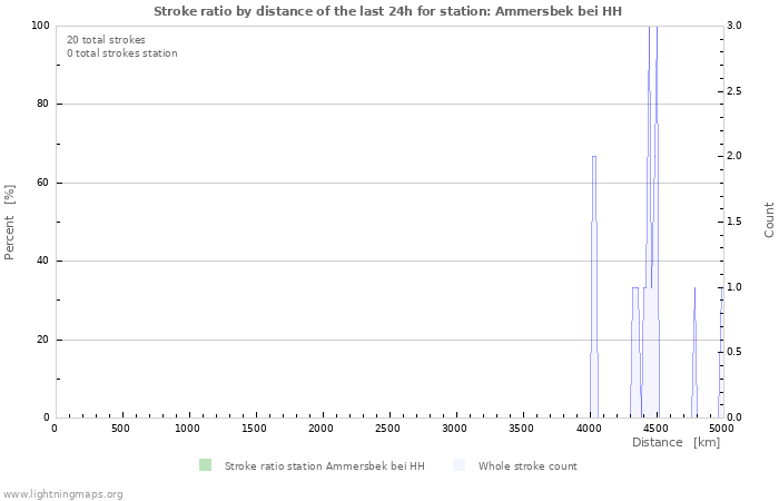 Graphs: Stroke ratio by distance