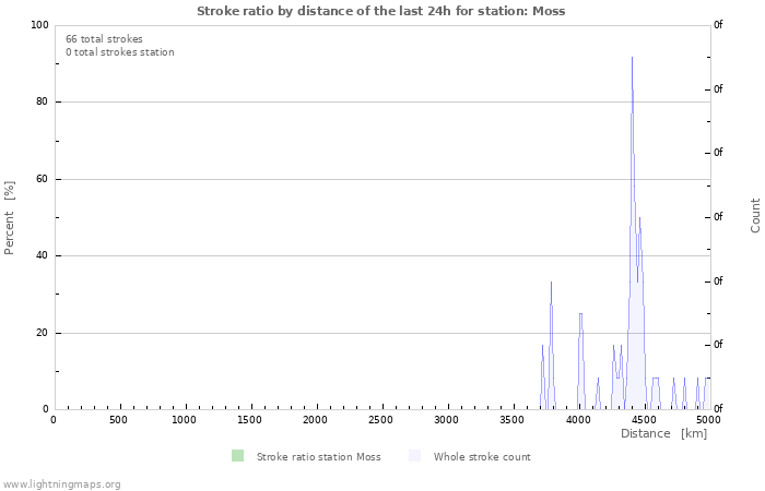 Graphs: Stroke ratio by distance