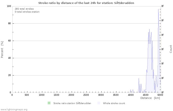 Graphs: Stroke ratio by distance