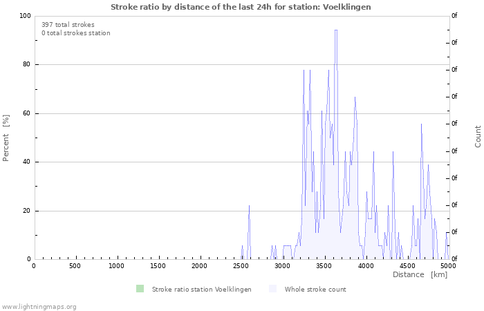 Graphs: Stroke ratio by distance