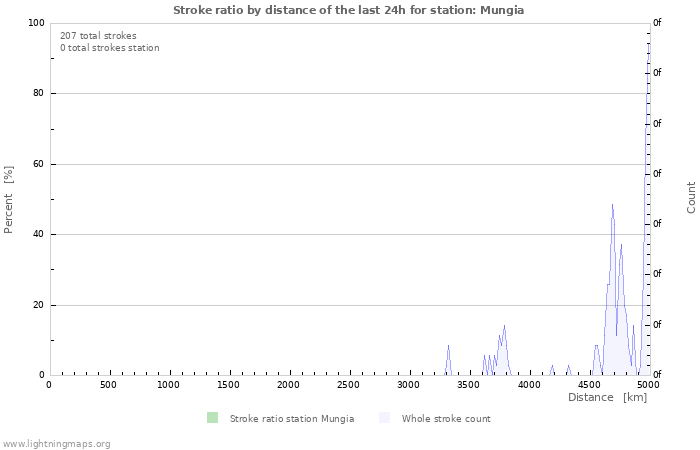 Graphs: Stroke ratio by distance