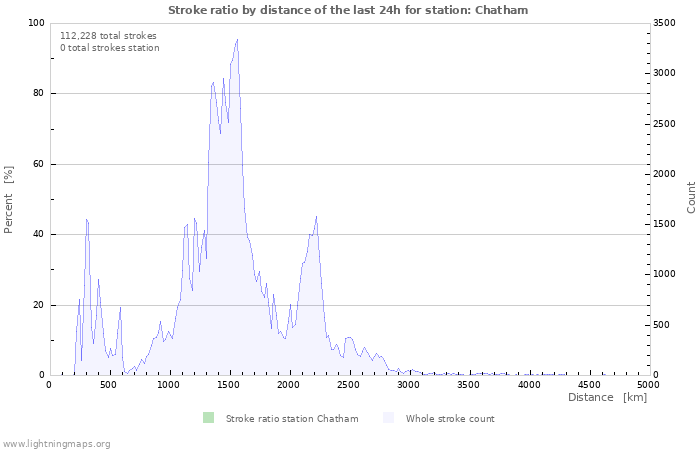 Graphs: Stroke ratio by distance