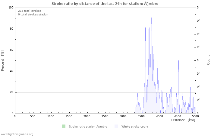 Graphs: Stroke ratio by distance