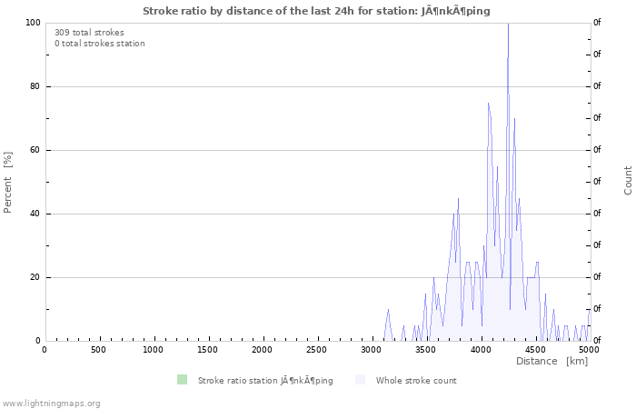 Graphs: Stroke ratio by distance