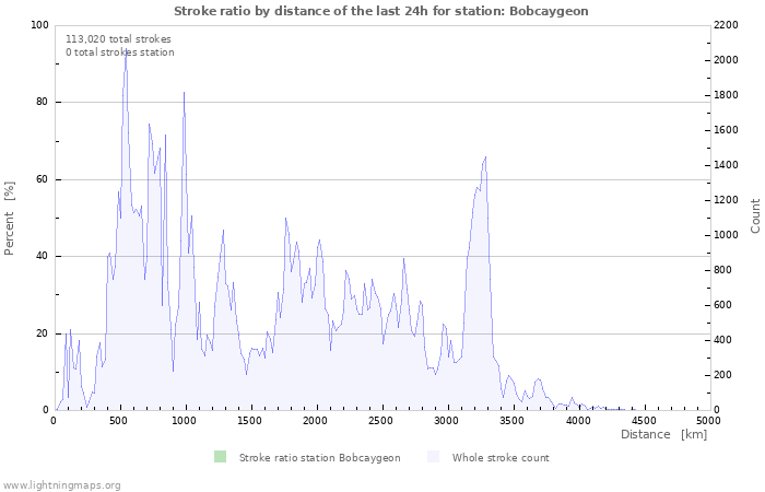 Graphs: Stroke ratio by distance