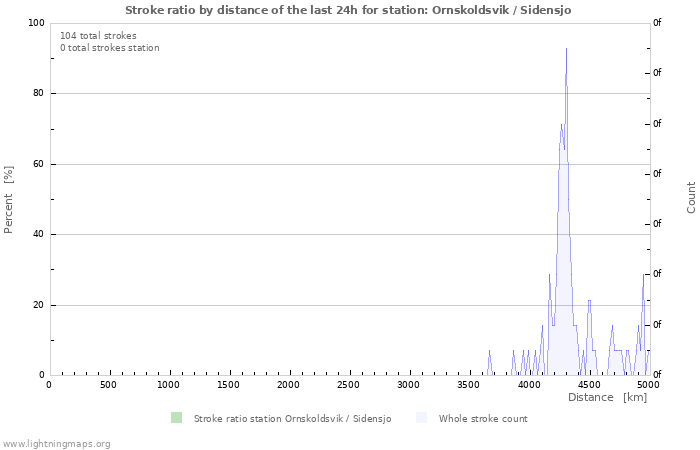 Graphs: Stroke ratio by distance