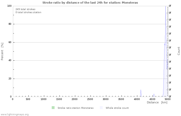 Graphs: Stroke ratio by distance