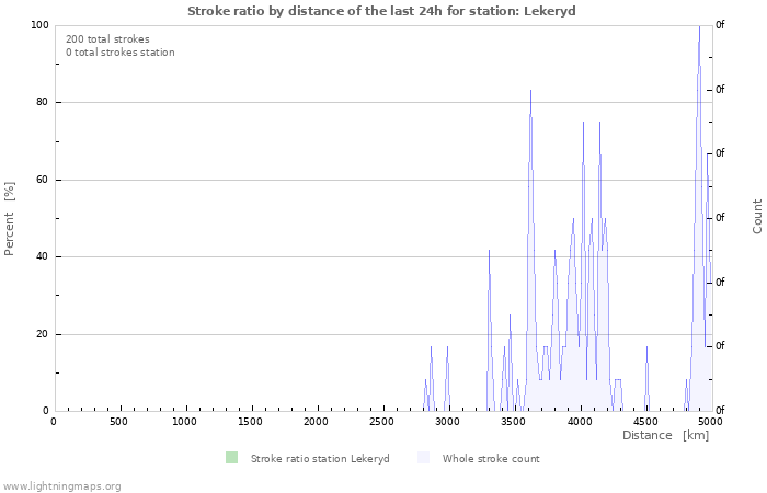 Graphs: Stroke ratio by distance