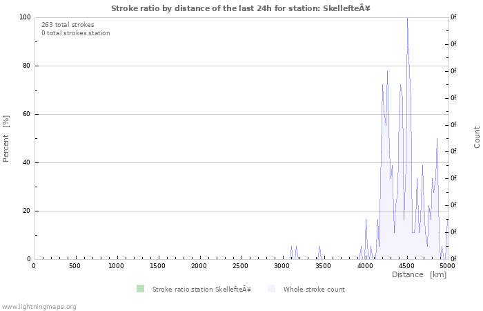 Graphs: Stroke ratio by distance