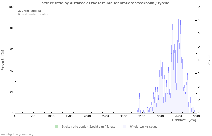 Graphs: Stroke ratio by distance