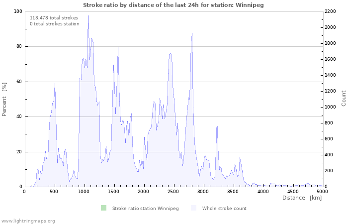 Graphs: Stroke ratio by distance