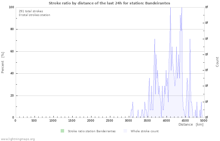 Graphs: Stroke ratio by distance