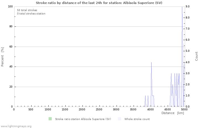 Graphs: Stroke ratio by distance