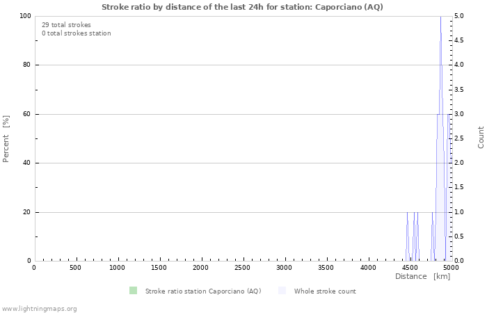 Graphs: Stroke ratio by distance