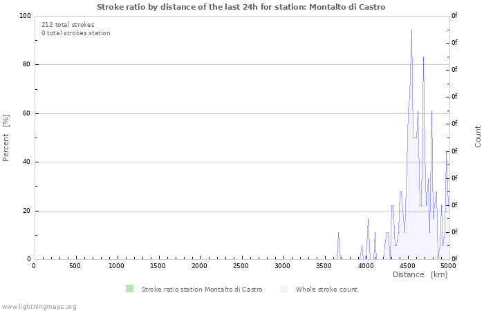 Graphs: Stroke ratio by distance