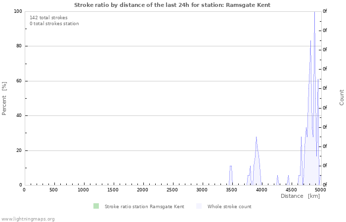 Graphs: Stroke ratio by distance