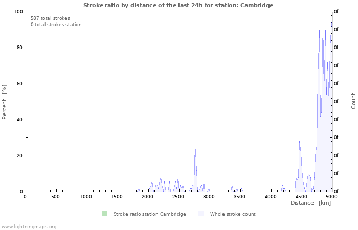 Graphs: Stroke ratio by distance