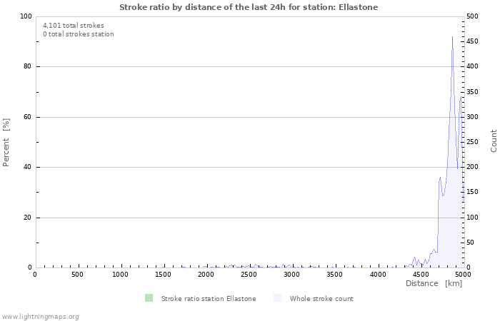 Graphs: Stroke ratio by distance