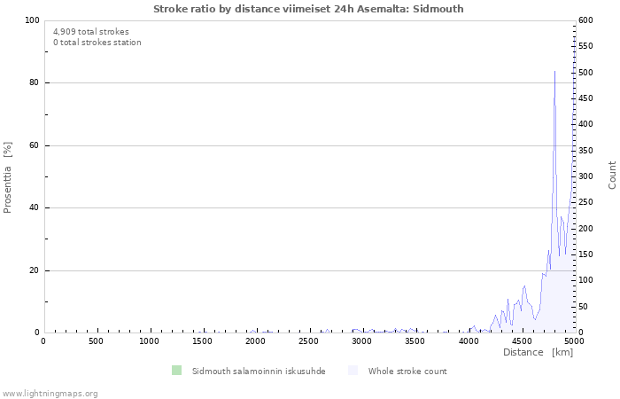 Graafit: Stroke ratio by distance