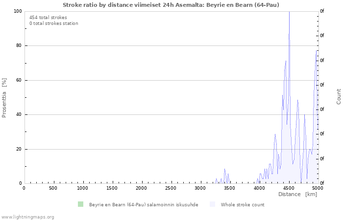 Graafit: Stroke ratio by distance