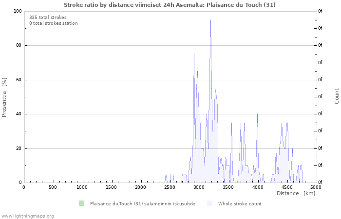 Graafit: Stroke ratio by distance