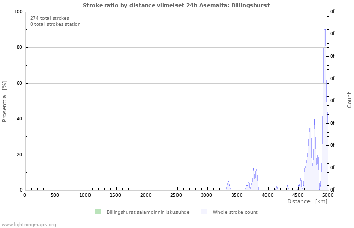 Graafit: Stroke ratio by distance