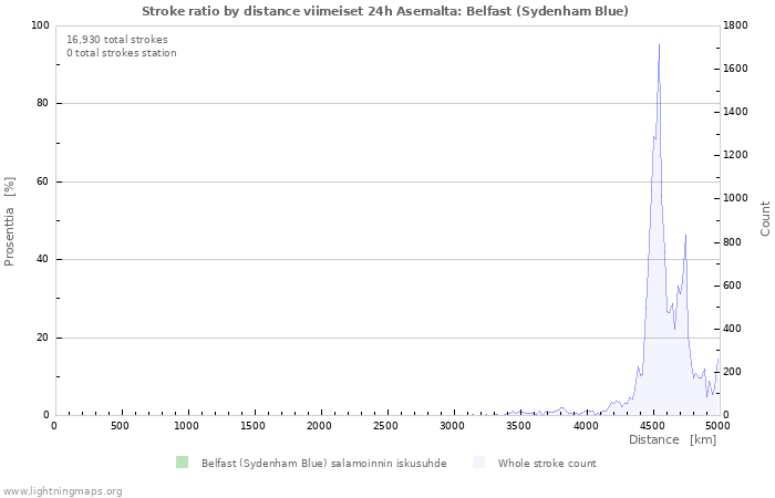 Graafit: Stroke ratio by distance