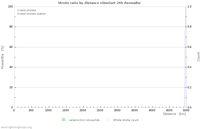 Graafit: Stroke ratio by distance