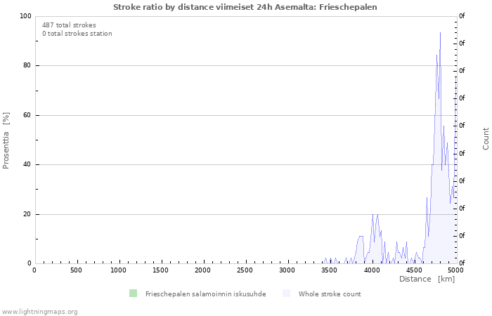 Graafit: Stroke ratio by distance