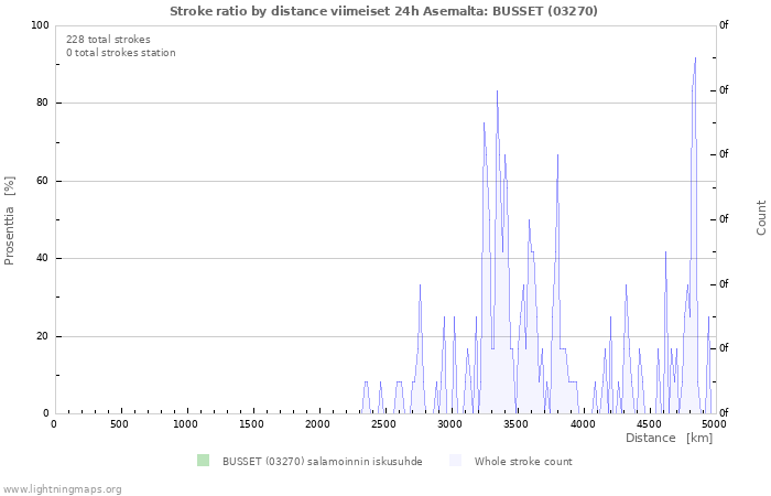 Graafit: Stroke ratio by distance