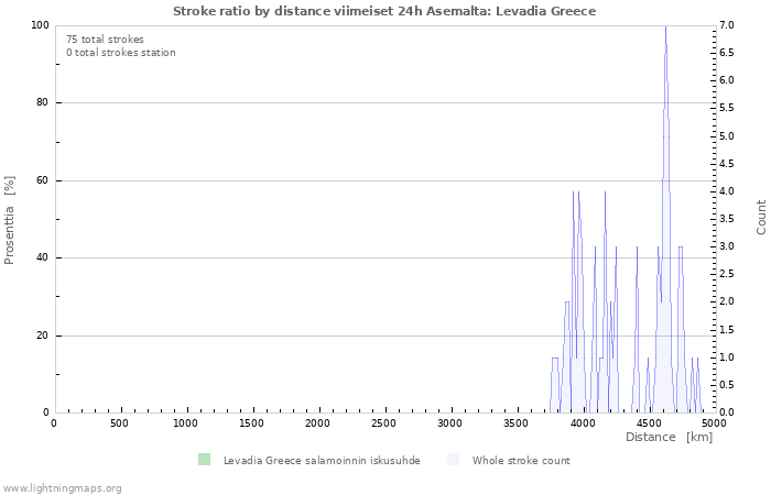 Graafit: Stroke ratio by distance